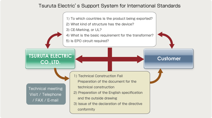 Support System for International Standards | Products | Tsuruta Electric